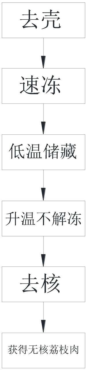 一种荔枝预处理加工方法及荔枝肉冻干方法与流程