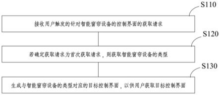 界面生成方法、装置、智能家居设备以及存储介质与流程