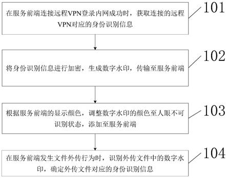 一种远程VPN数字水印应用方法和装置与流程