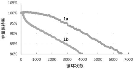 一种锂离子电池及其充电方法与流程