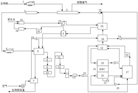 一种生物质气化耦合固体氧化物燃料电池的发电系统的制作方法