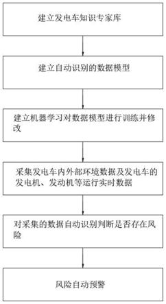 一种基于发电车风险识别主动预警系统及方法与流程