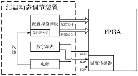 一种FPGA老炼结温动态调节系统的制作方法