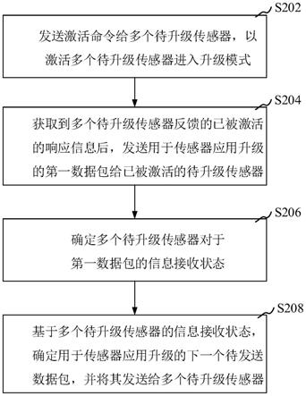 传感器应用程序升级方法、装置、计算机设备和存储介质与流程