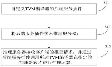 支持多模型多芯片的推理服务器的部署方法、系统及电子设备与流程