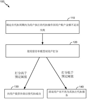 用于对代扣服务的用户进行维护的方法和系统与流程