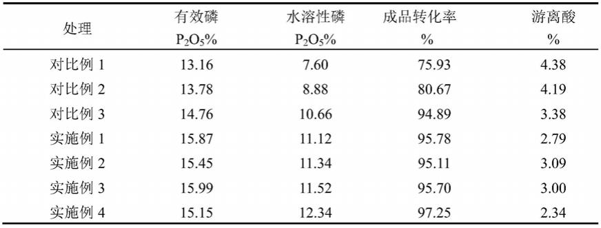 一种磷高效且不需熟化的增效过磷酸钙及其制备方法与流程