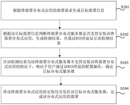 分布式应用部署方法、装置、存储介质及电子设备与流程