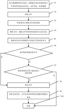 一种文件多版本管理方法及相应服务器与流程