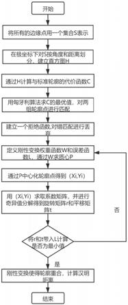 一种基于形状上下文特征的不规则PCB板轮廓匹配的方法与流程