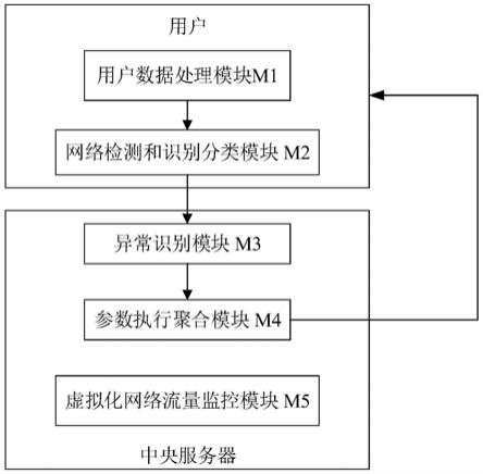 一种用户异常行为检测和处理系统及其方法