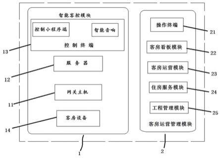 一种智慧酒店控制系统及方法与流程