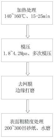 一种增强复合材料表面物粘性的工艺的制作方法