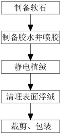 一种植绒软石的制备工艺的制作方法