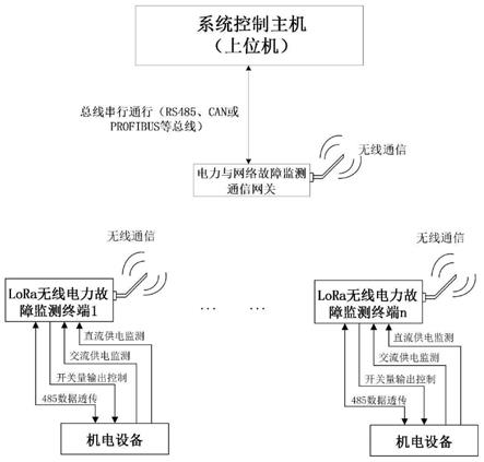 一种无线电力故障监测系统及监测方法与流程