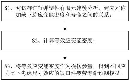 缺口-尺寸效应下耦合应变能梯度的结构疲劳寿命评估方法