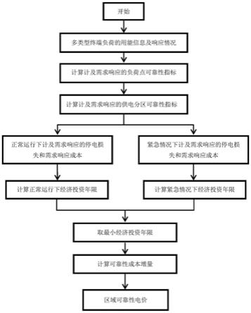 基于改进长期增量成本法的区域可靠性电价制定方法