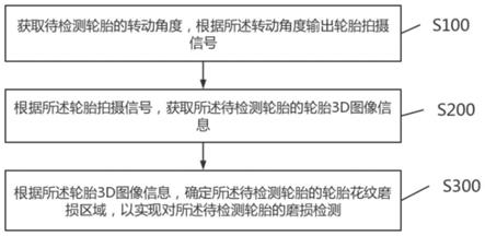 一种轮胎磨损检测方法、装置及检测设备与流程