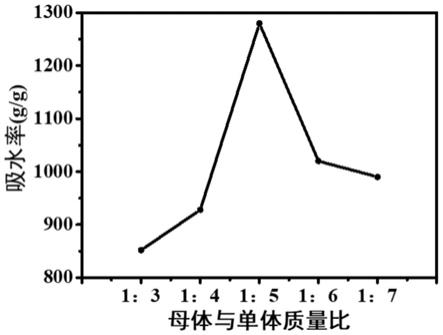 一种兼具抗菌和促进植物生长的双重功效的高吸水树脂的制备方法