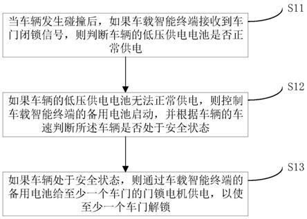 车辆碰撞后的车门安全解锁方法以及车载智能终端与流程