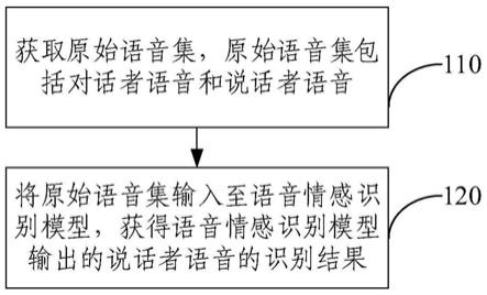 语音情感识别方法及装置