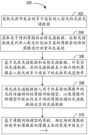 测量薄膜光学常数的方法、系统、计算设备和存储介质与流程