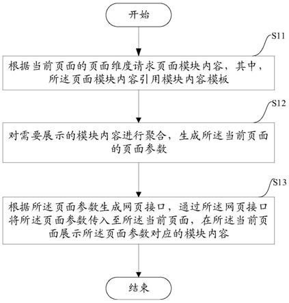 一种自动配置管理页面生成接口服务的方法及设备与流程