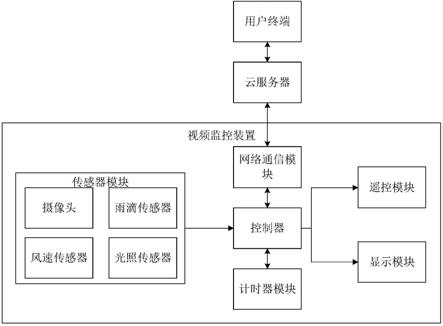 一种远程视频监控系统