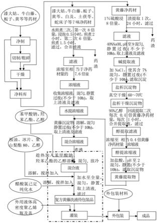 一种复方黄藤洗液及其提取制备工艺的制作方法