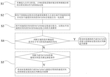 基于速度区间插值的间接式胎压监测标定方法与流程