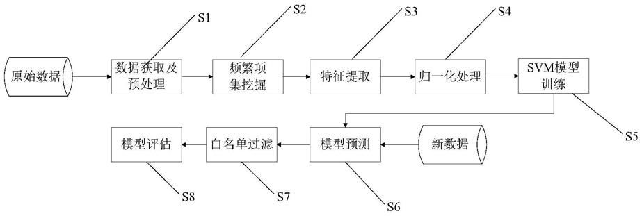 基于机器学习的SQL注入攻击检测方法与流程