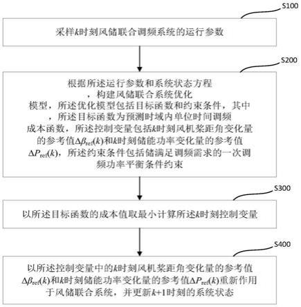 适用于风储联合调频系统的功率优化分配控制方法及系统