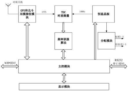 一种完全自主可控快速时间频率同步装置和方法与流程