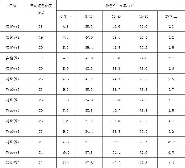 一種利用處理廢棄物產(chǎn)生的尾氣生產(chǎn)納米碳酸鈣的方法與流程