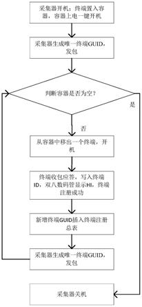 一种基于RF433无线通讯的主从式智能设备组网方案