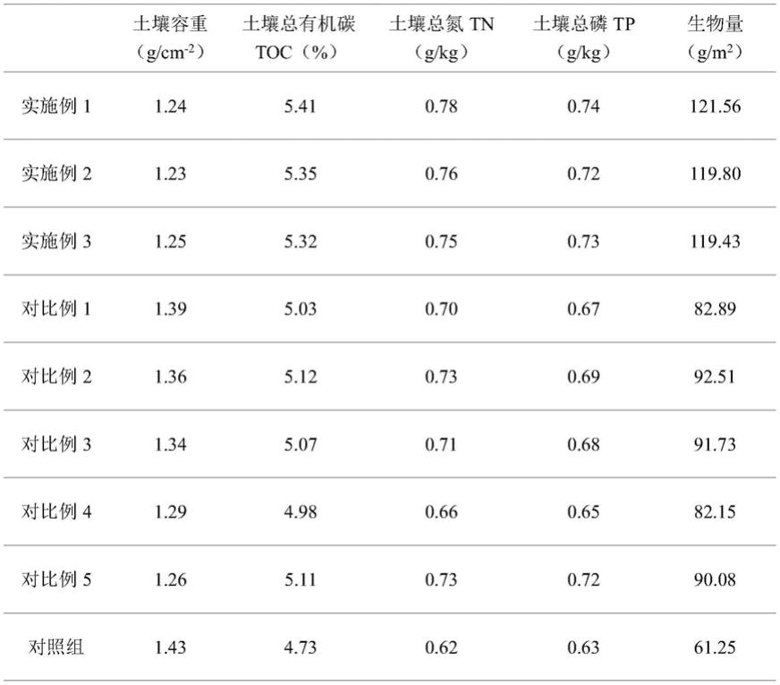 一種高寒地區(qū)露天煤礦土壤改良劑的制備方法與應(yīng)用