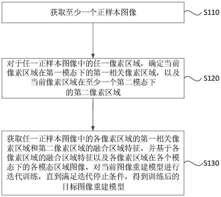 重建模型训练方法、异常检测方法、装置、设备及介质与流程