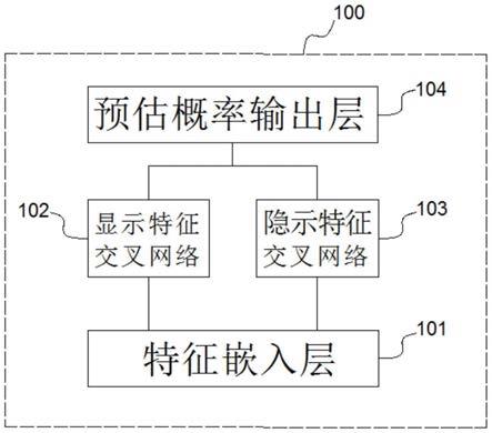 一种注意力机制下基于特征表征的点击率预估模型的制作方法