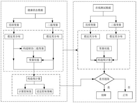 一种基于健康状态数据的混合变量过程监测方法