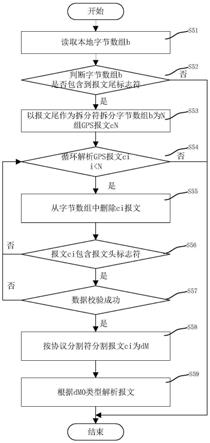 一种串口GPS报文数据的接收及解析方法、系统与流程