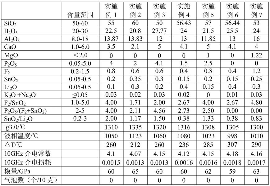 低介電損耗的玻璃纖維組合物的制作方法