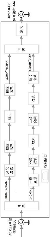 一种30MHz-3GHz信号模拟器的射频子模块的制作方法