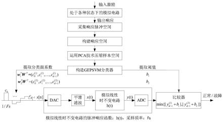 一种基于特征值分解的模拟电路故障测试生成方法