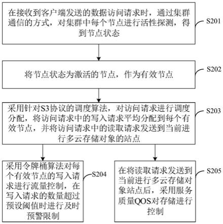 基于多云存储的数据访问方法、装置、计算机设备及介质与流程