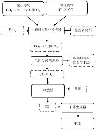 利用氯化法钛白工艺废气制备金红石型TiO2和干冰的方法与流程