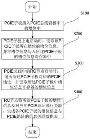 一种PCIE总线寻址方法及装置与流程