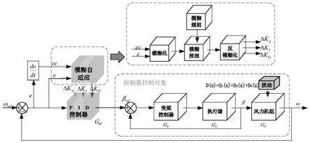 一种可抑制多扰动因素的风机模糊自适应变桨距控制方法与流程