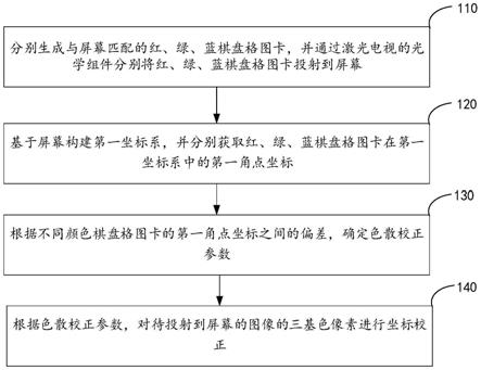 色散校正方法、装置、激光电视机及存储介质与流程