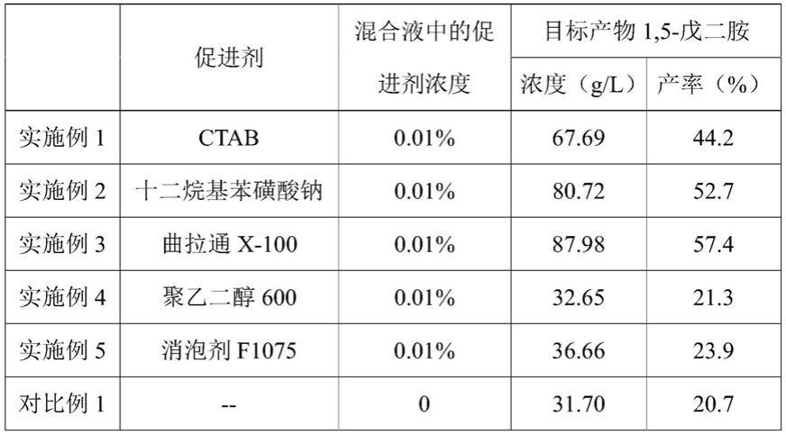 一种全细胞催化合成1 5 戊二胺的方法