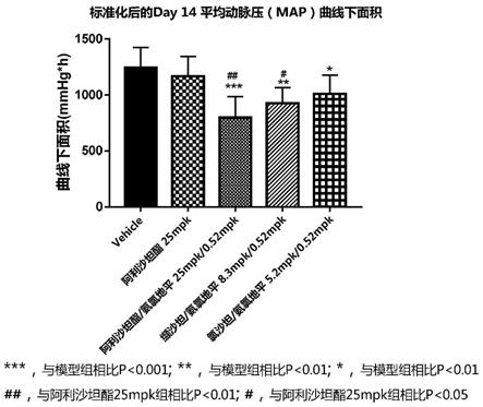 一种阿利沙坦酯氨氯地平复方药物组合物的新应用的制作方法